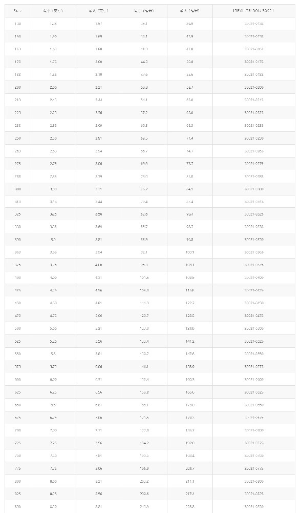 橋式T型螺栓卡箍 30021產品優勢：橋式T型螺栓卡箍 30021 能給提供均勻一致的密封壓力，保證可靠的密封  應用領域：專為高震動和大直徑應用而設計。主要應用T性螺栓設計，典型的應用在卡車進氣系統，中冷系統，越野設備和工業機械  產      地：美國  品      牌：Idea
