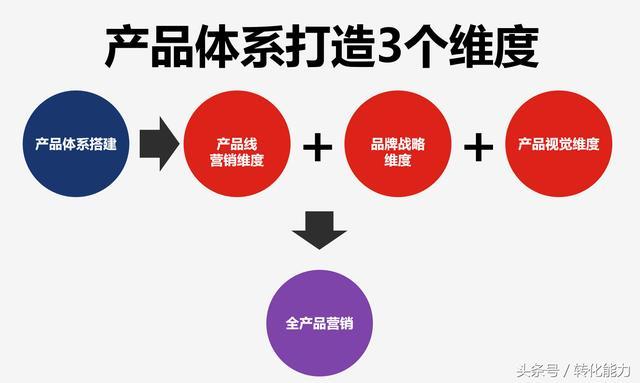2018年產品營銷體系全覽 從策劃到落地的專業級流程與系統表格